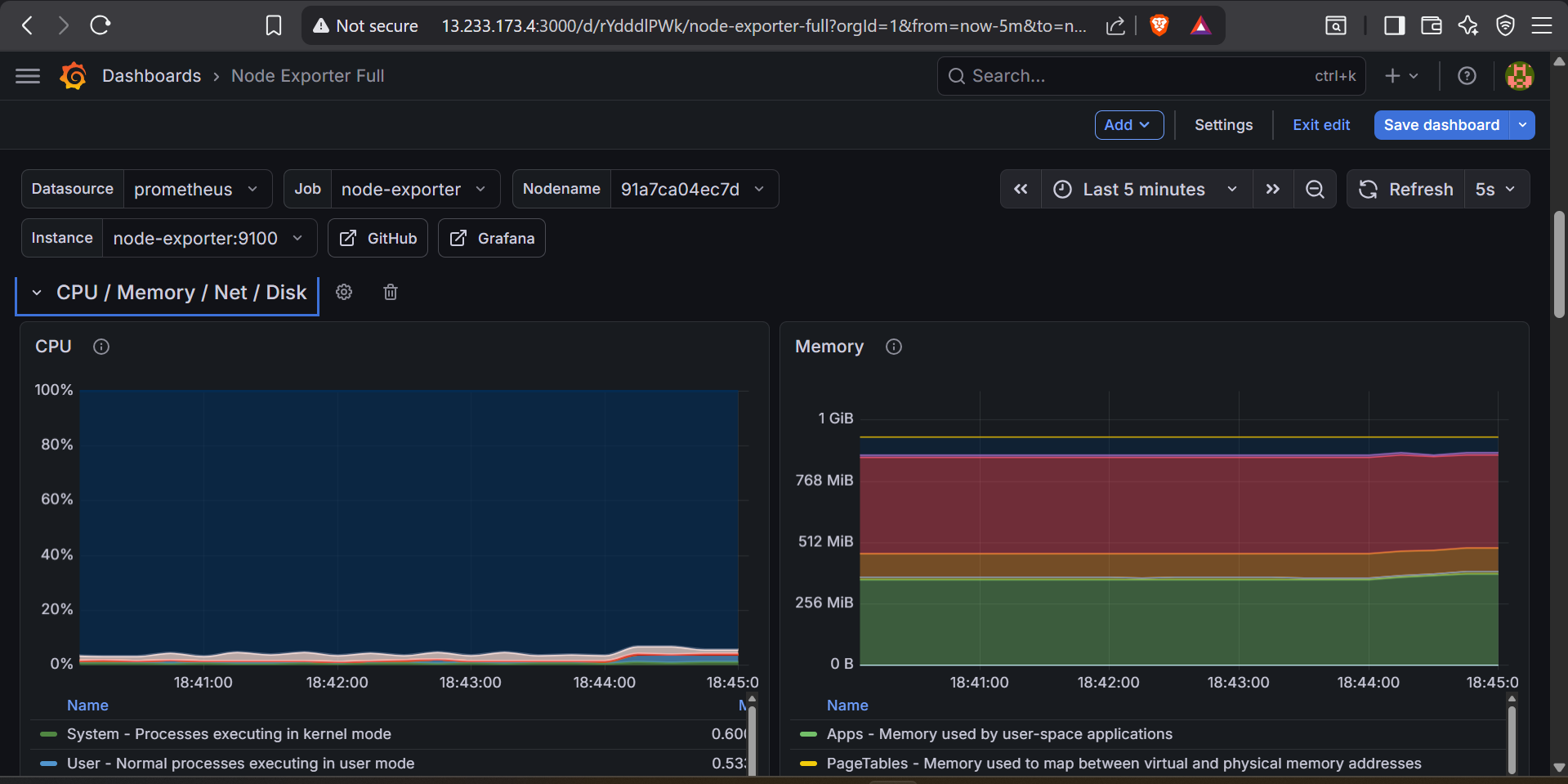 Grafana dashboard showing detailed network traffic graphs
