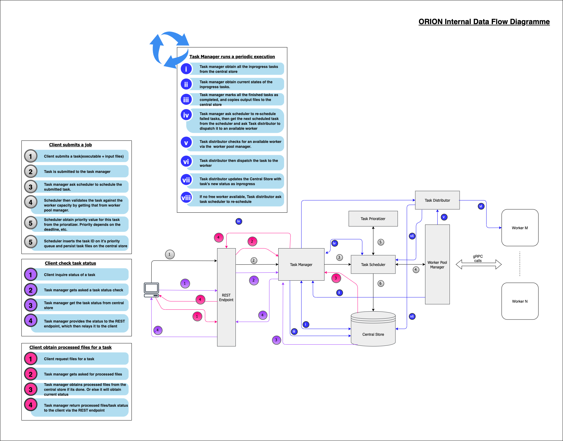 orion-internal-data-flow