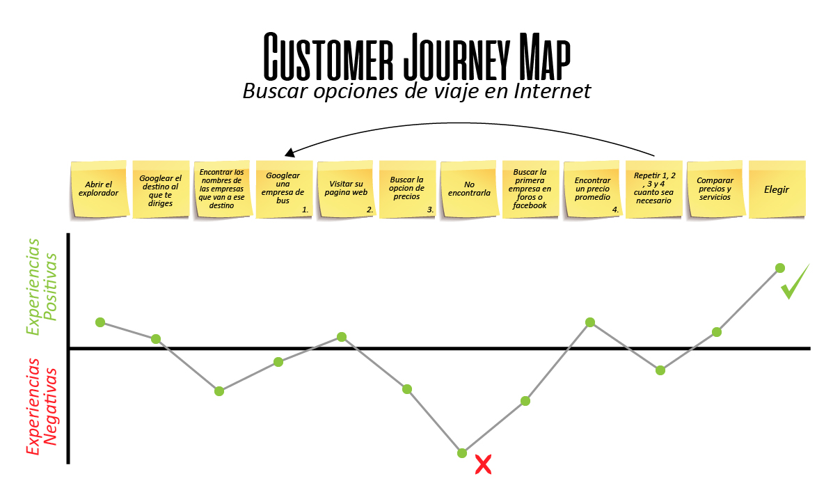 Journey map метки. Customer Journey Map икеа. Customer Journey Map контекстная реклама. Иллюстрация customer Journey Map. Утилизация customer Journey Map..