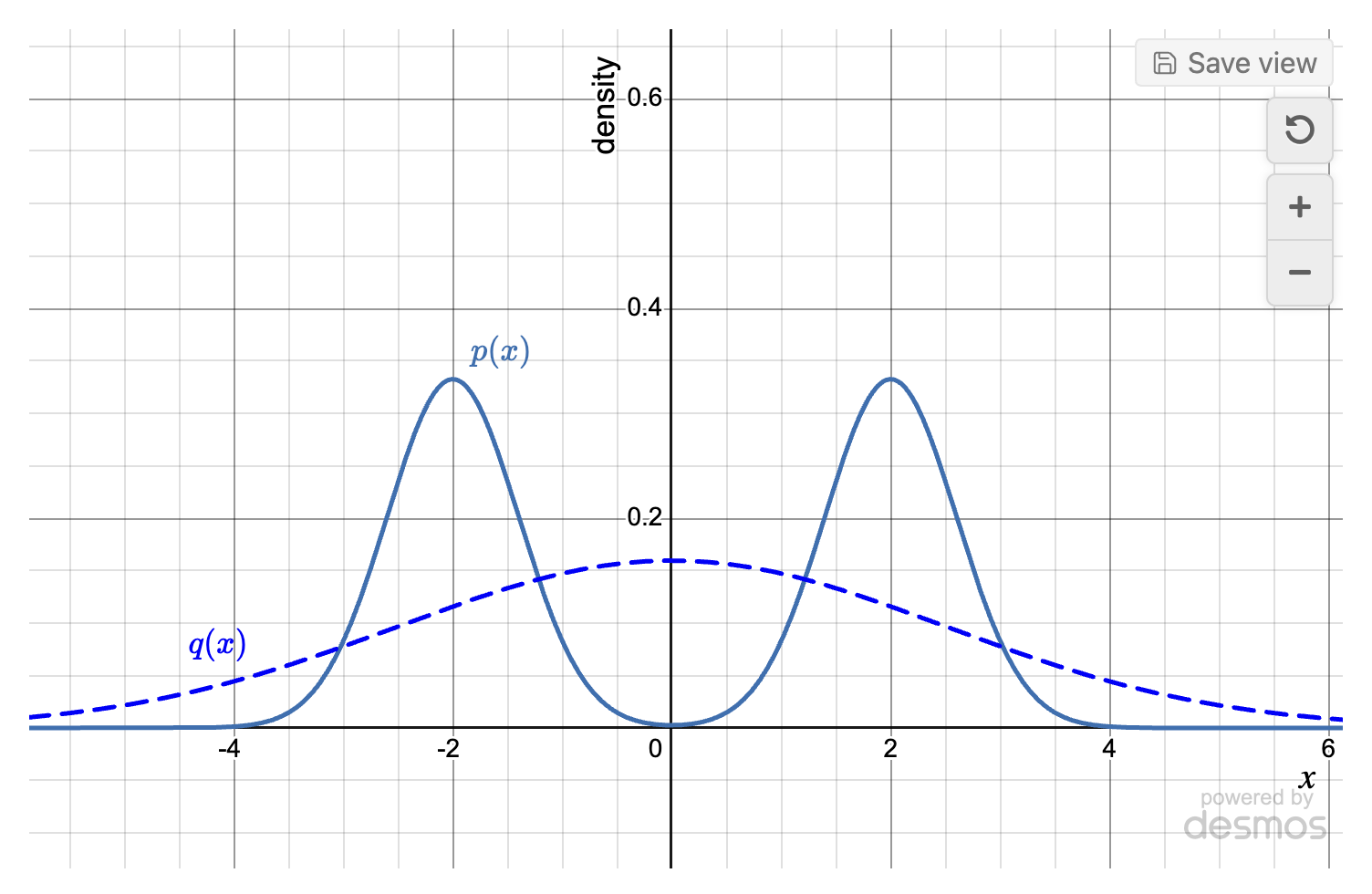 A graph from a note on the KL divergence: two densities, each curve labelled with typeset maths in the curve's own colour