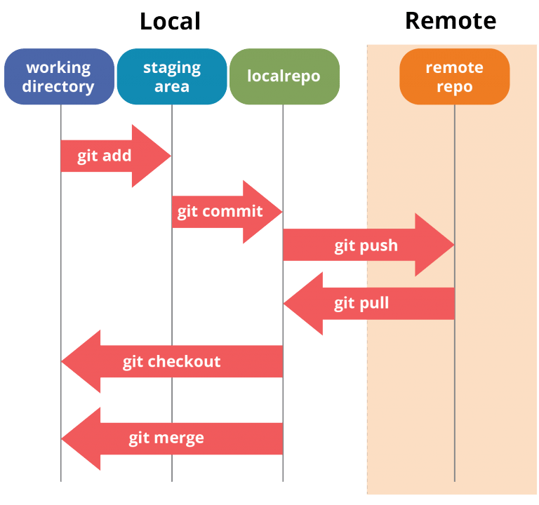 Git Overview