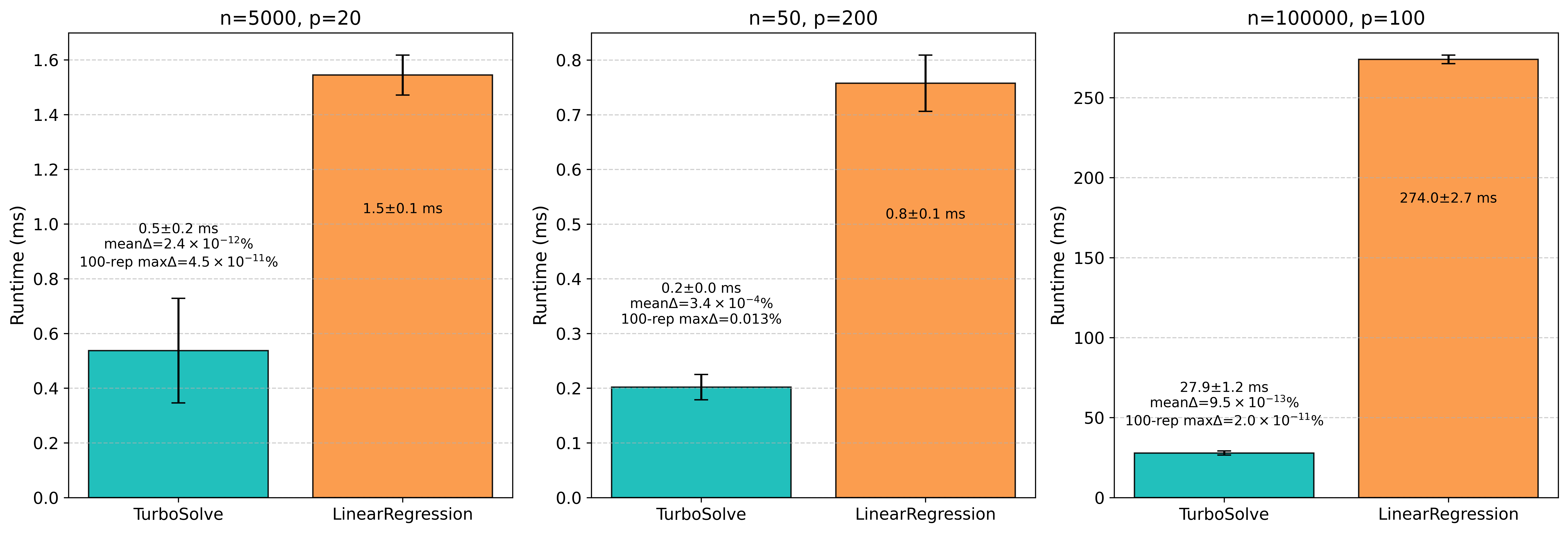 TurboSolve_vs_Sklearn