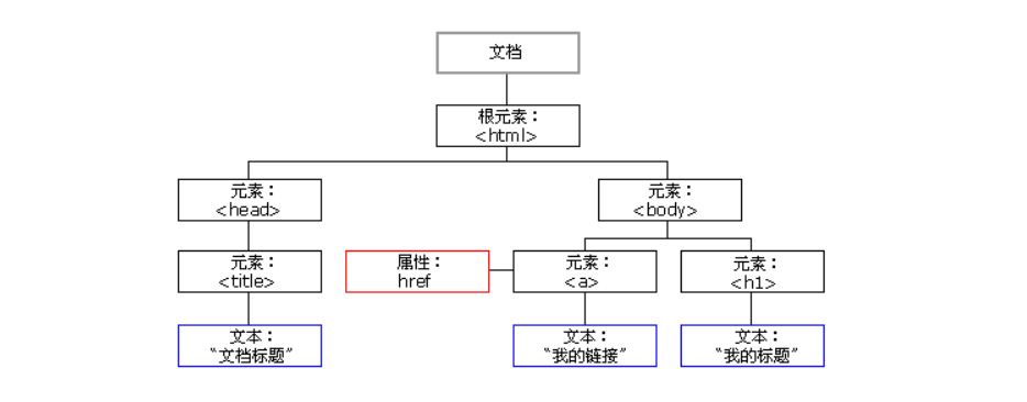 DOM树结构