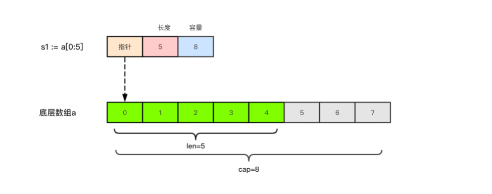 切片 s1 := a[:5] 的底层结构示意图