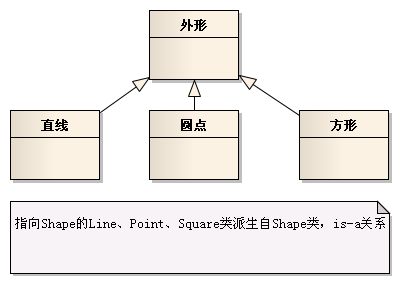 is-a关系