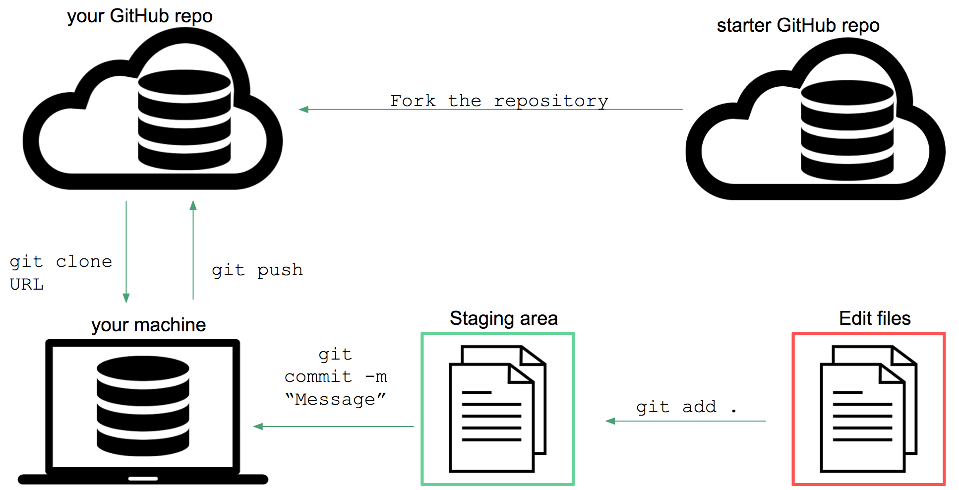 git with github diagram