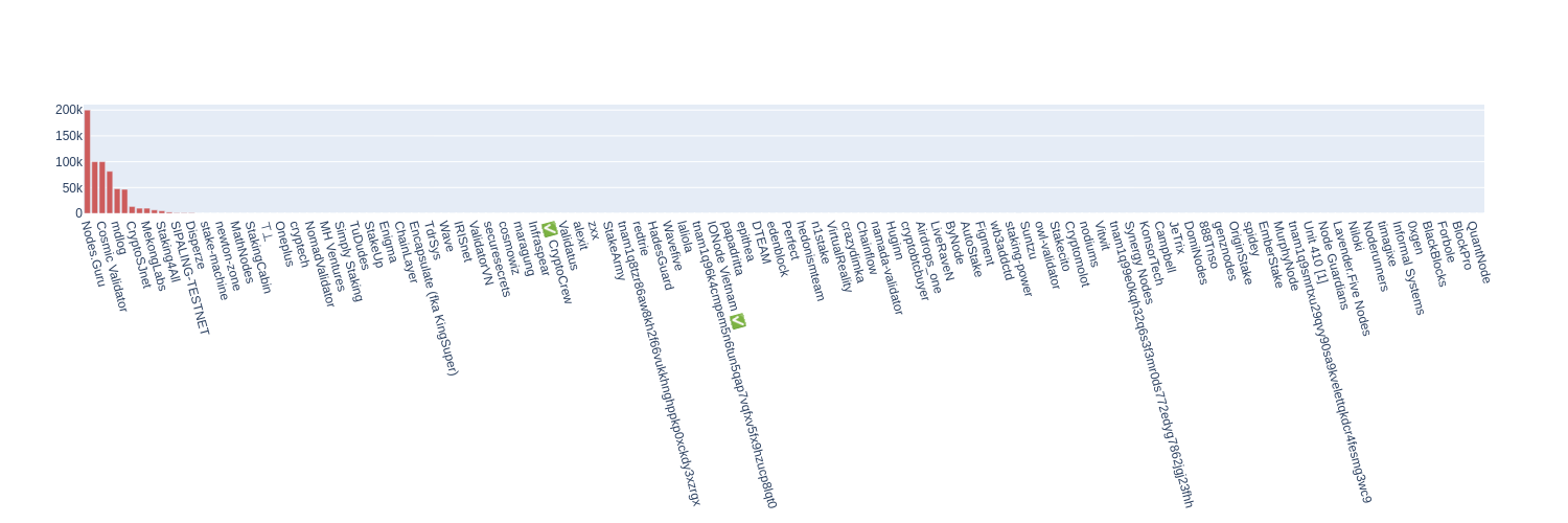 Voting Power Distribution