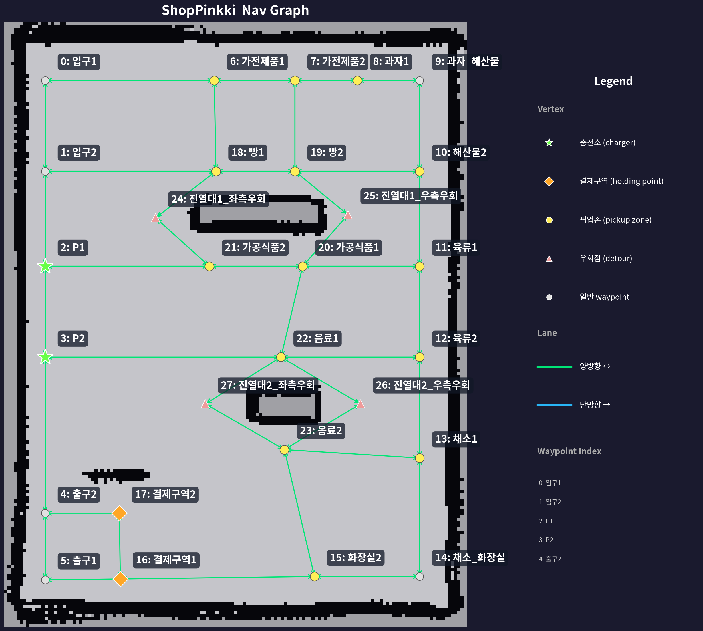 Nav Graph