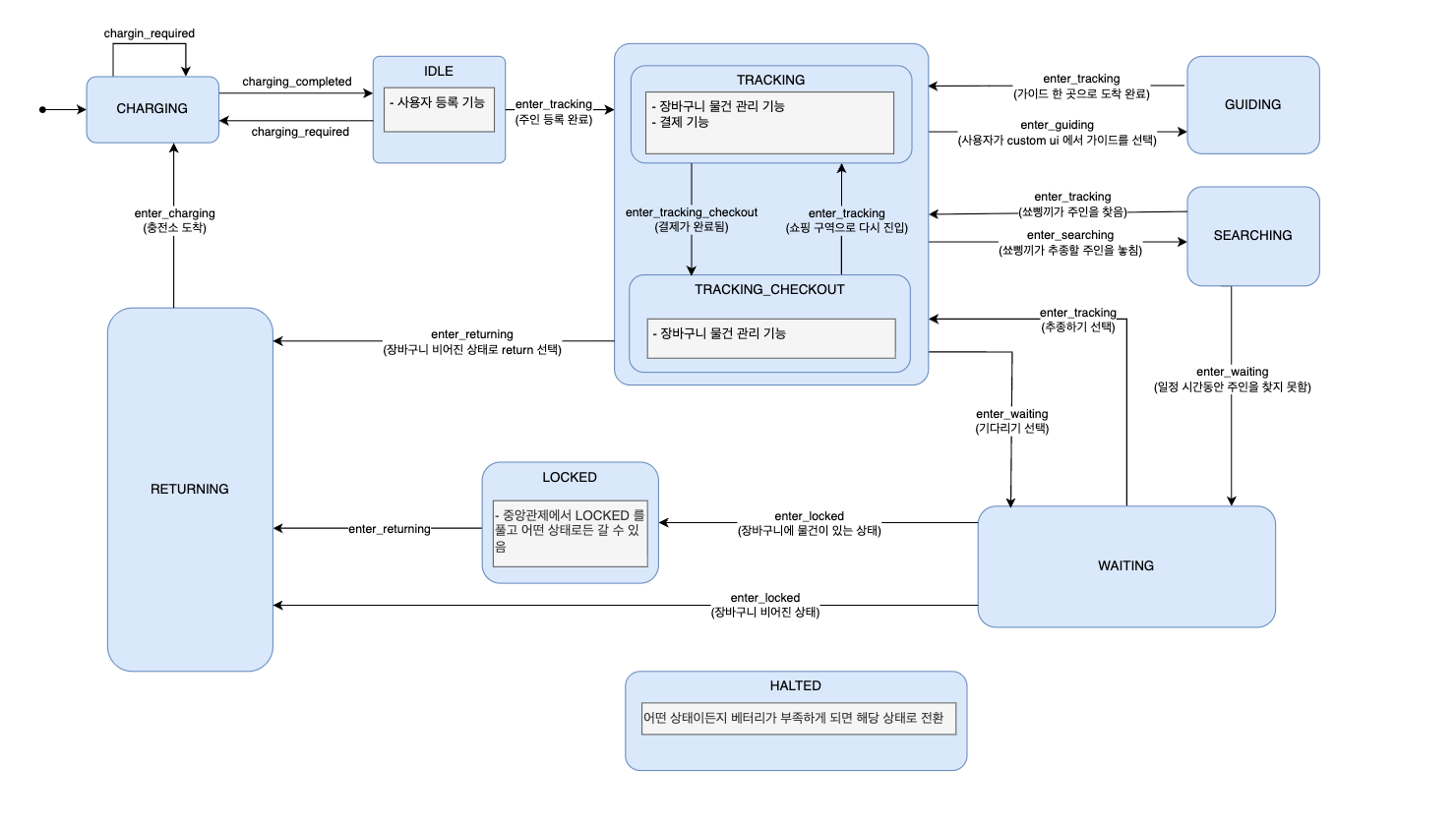 State Diagram