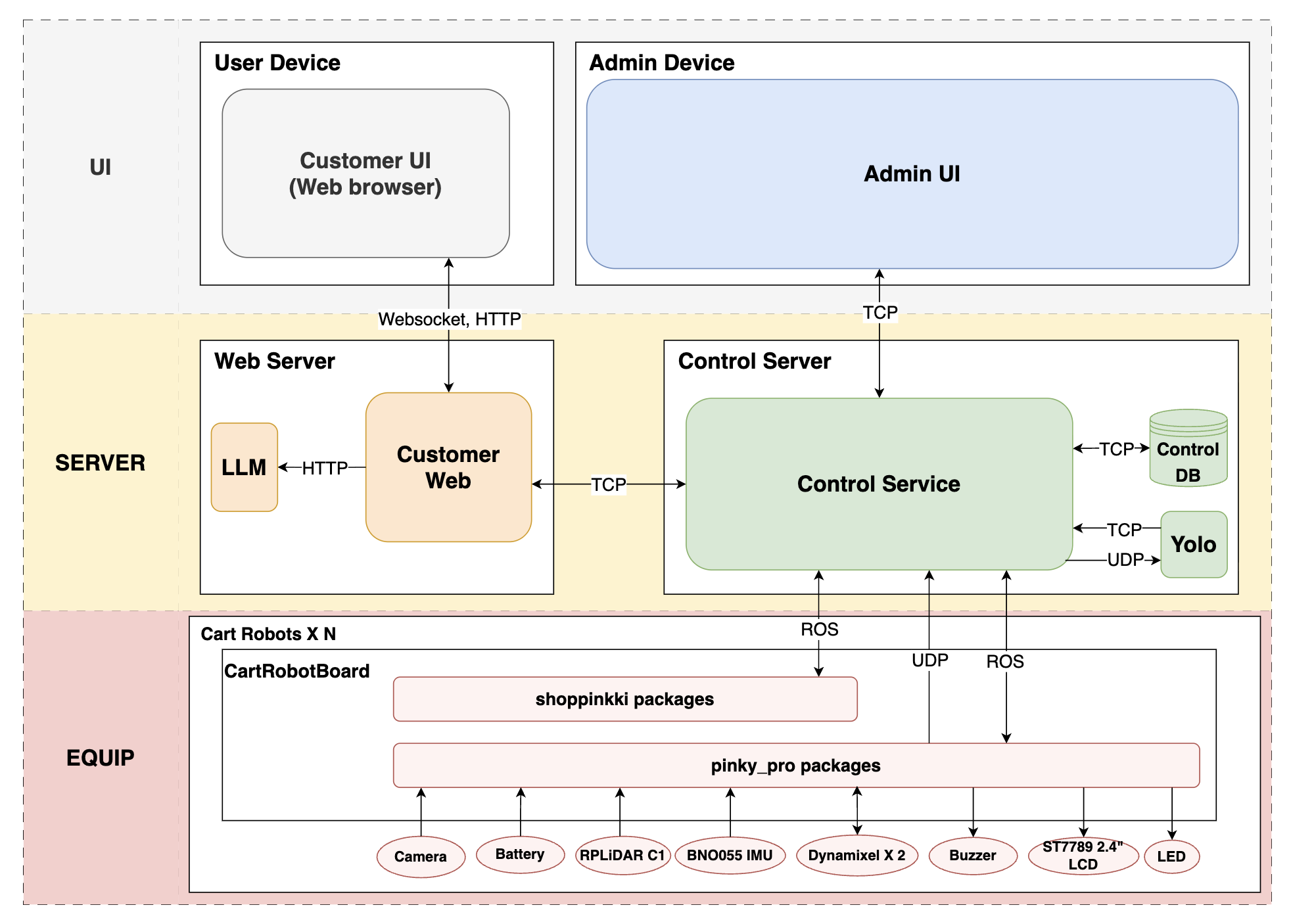 System Architecture