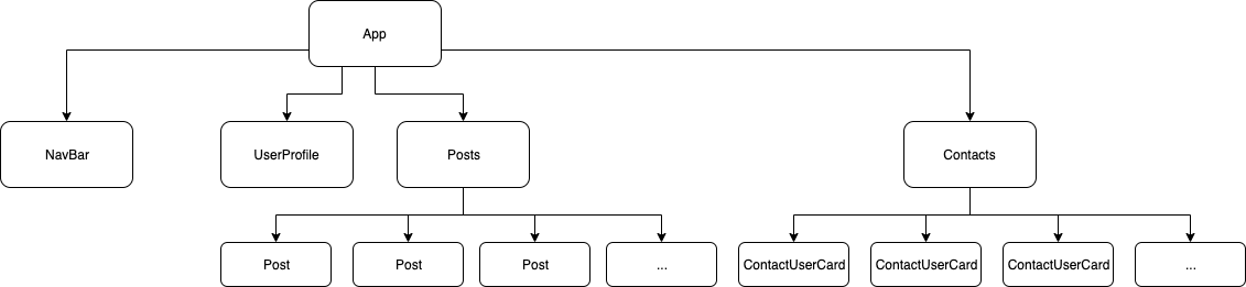 components tree