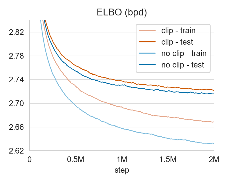 Training curves