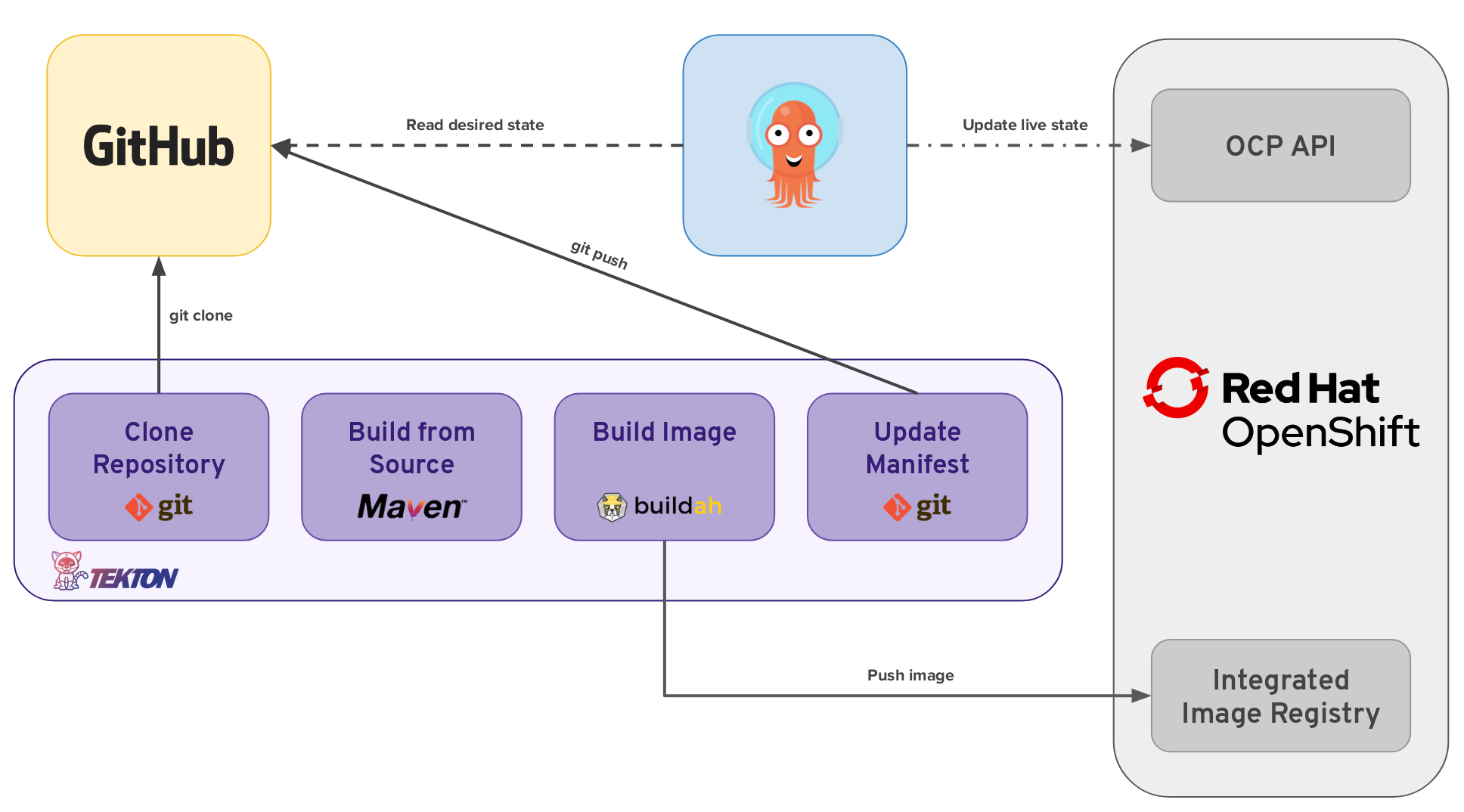 Pipeline Screenshot