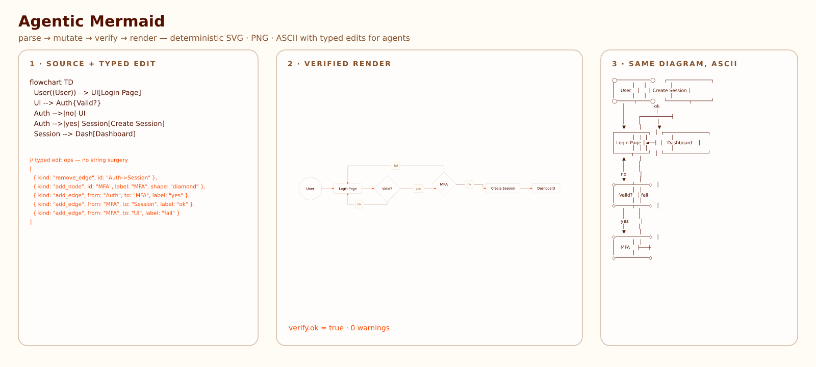 Agentic Mermaid: Mermaid source plus typed edit ops on the left, the verified SVG render in the middle, and the same diagram as ASCII on the right