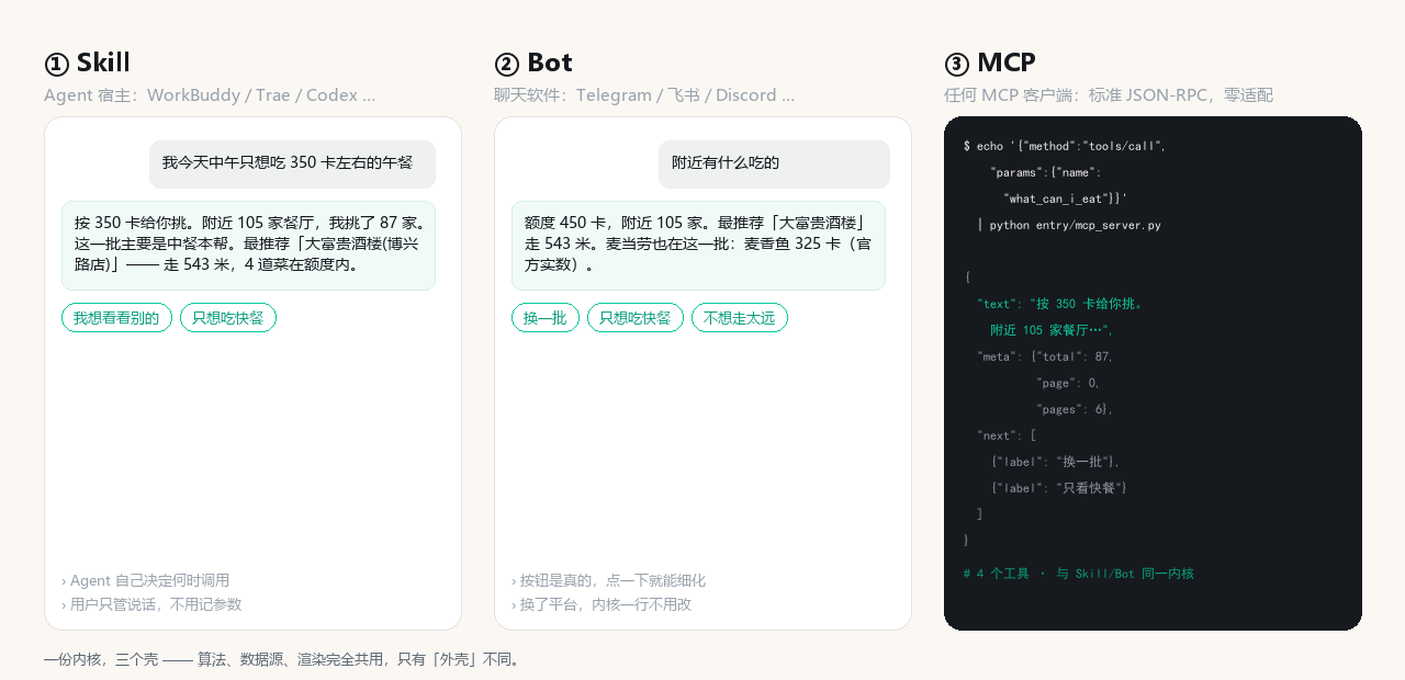 三种接入形式：① Skill（Agent 宿主）② Bot（聊天软件）③ MCP（任何 MCP 客户端）