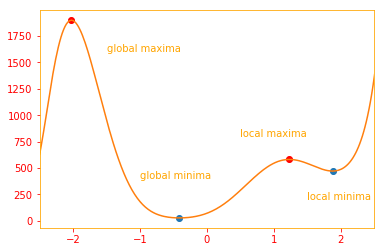 Gradient descent minimums plot