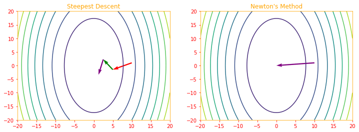 Newton's method plot