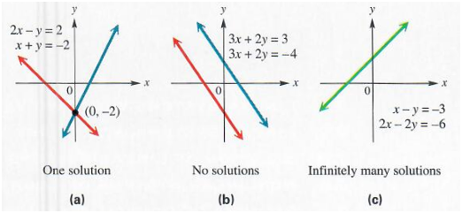 Linear Dependence