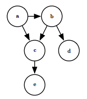 Directed graph example
