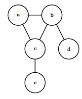 Undirected graph example