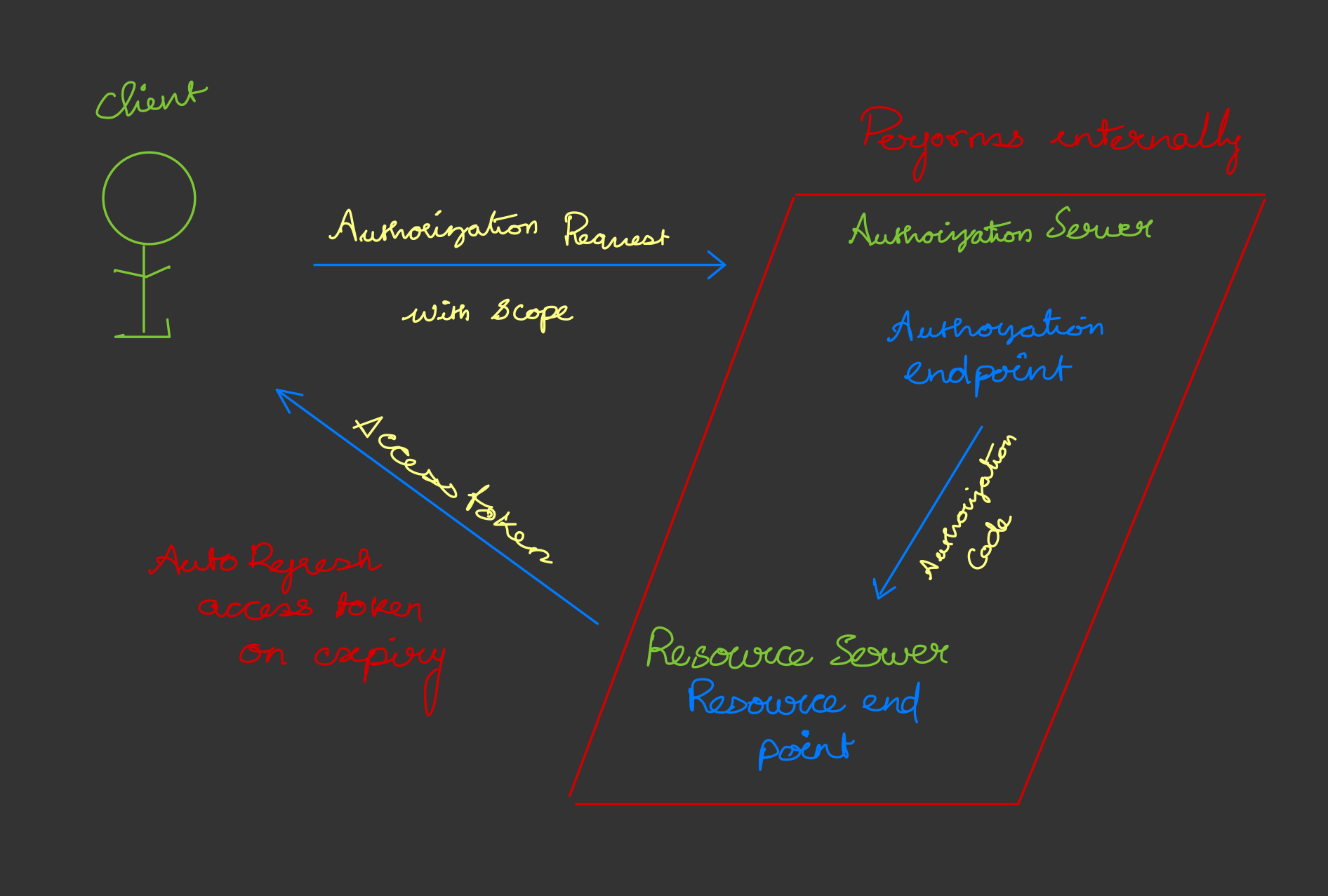 Open id authorisation