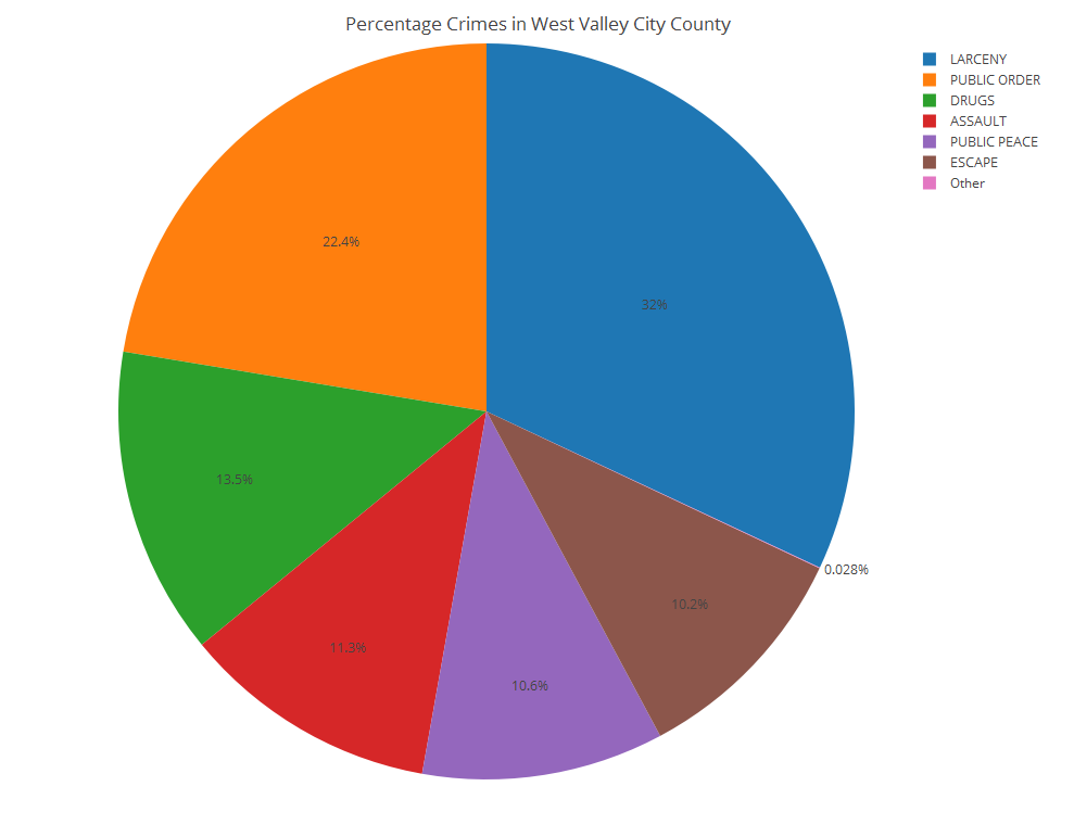 Salt Lake City Crime – R and Beyond