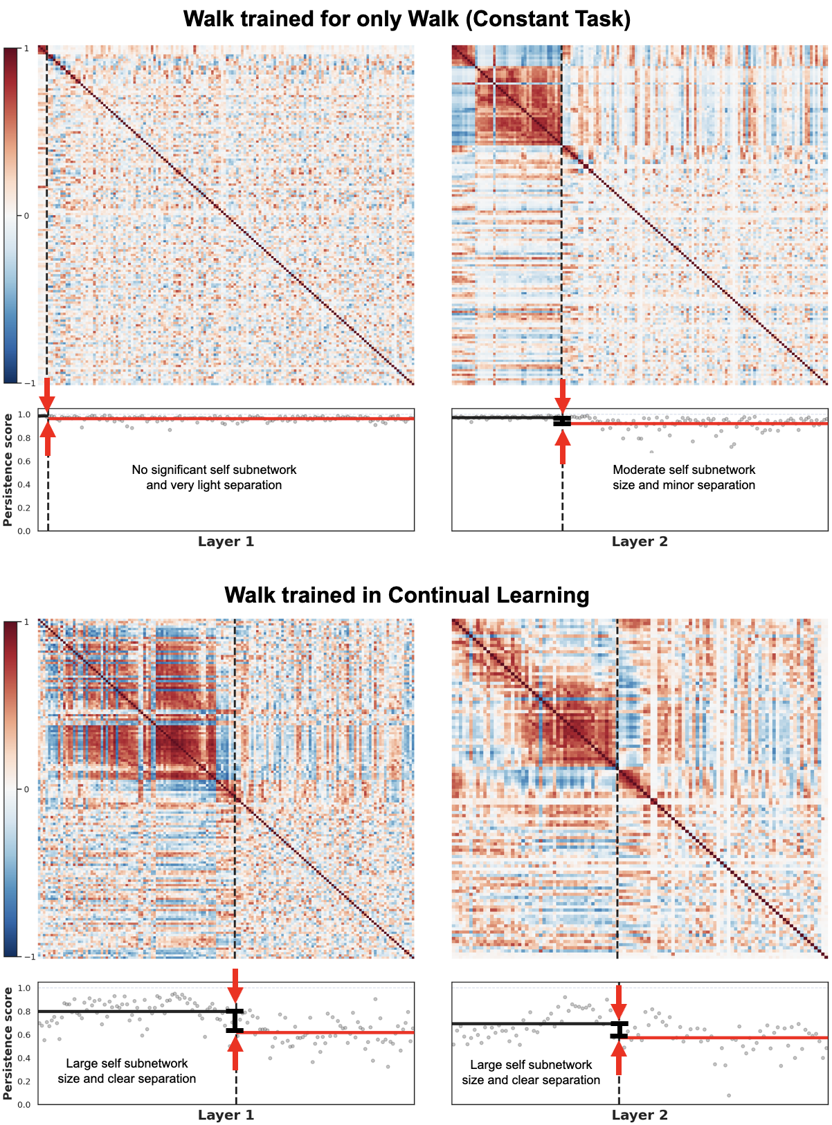 Quantitative comparison showing persistent self-like subnetwork under continual learning