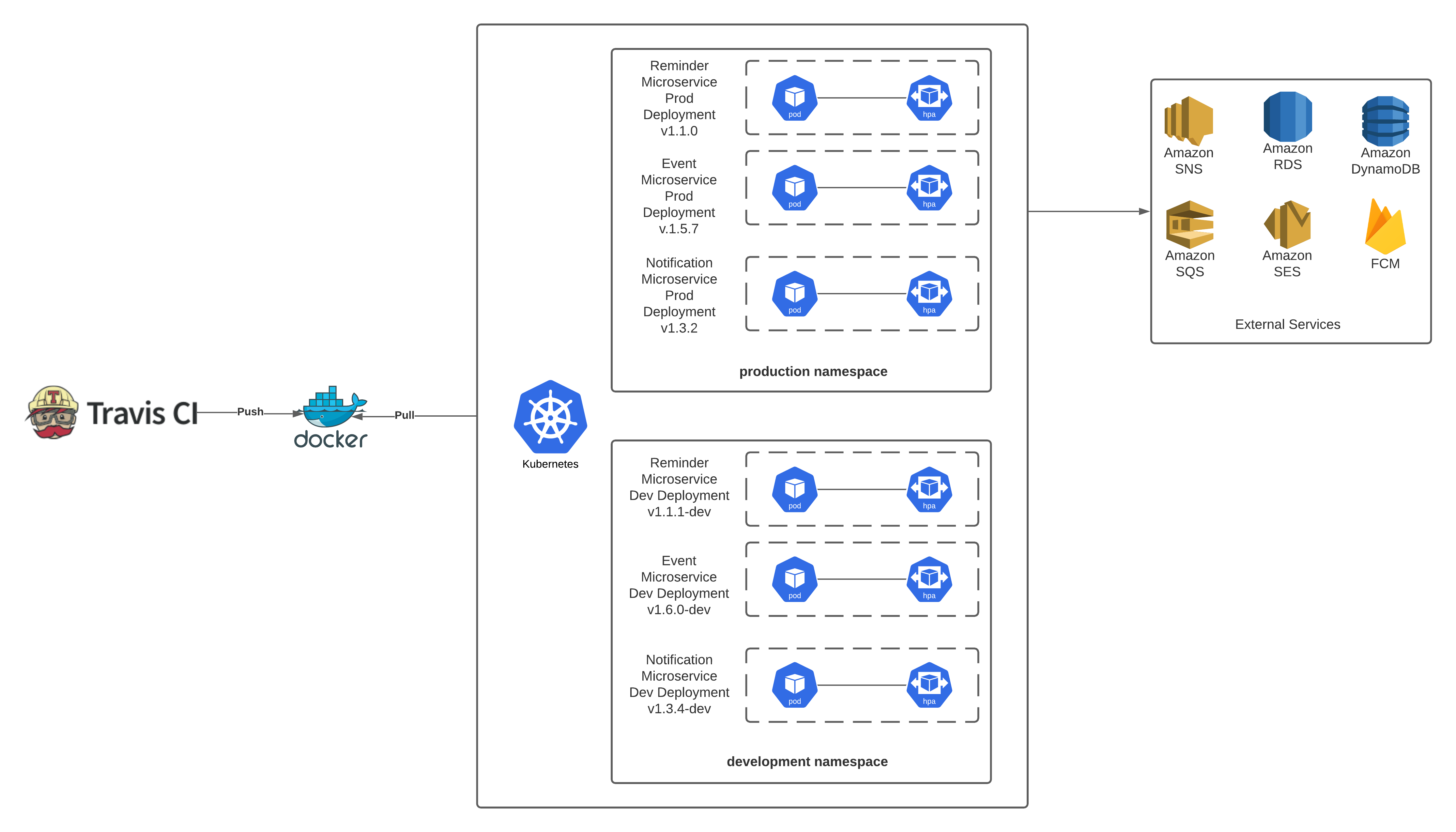 Deployment Architecture