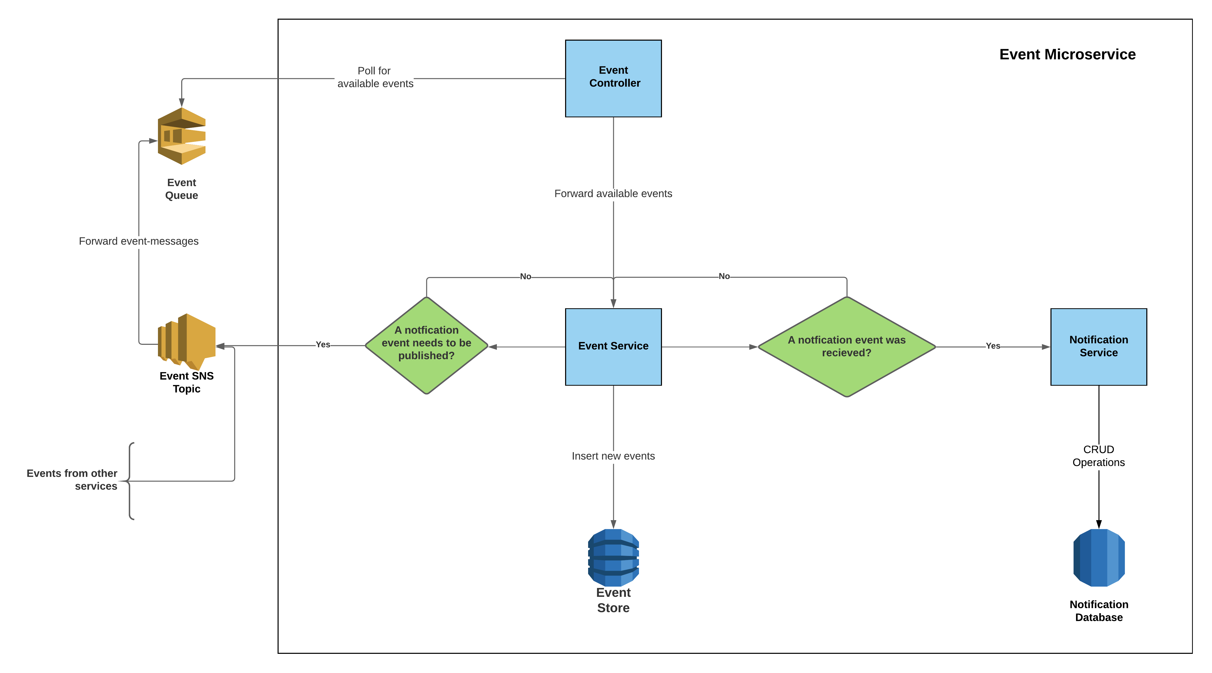 Event Service Architecture