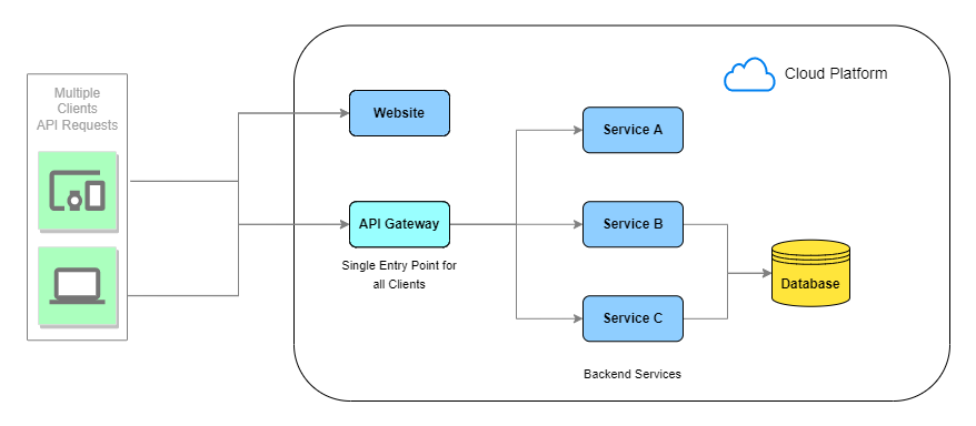 API Gateway Architecture