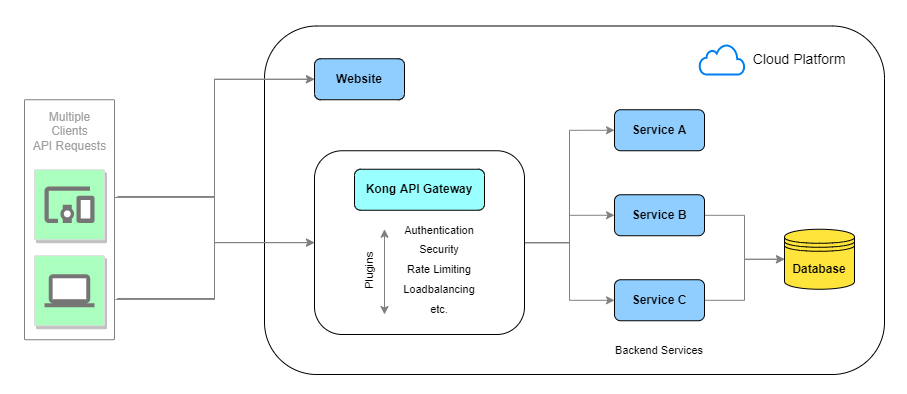 Kong API Gateway Architecture