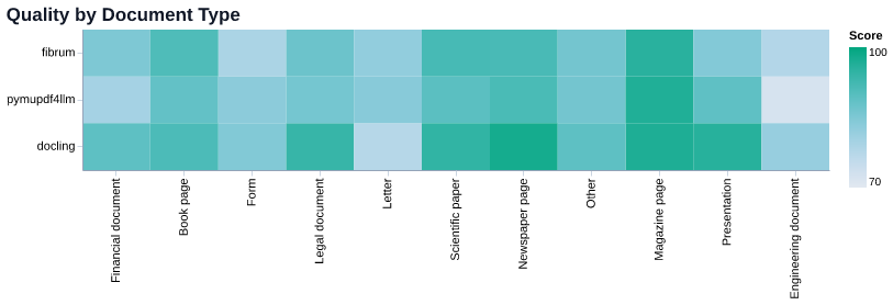 FibrumPDF extraction quality benchmark