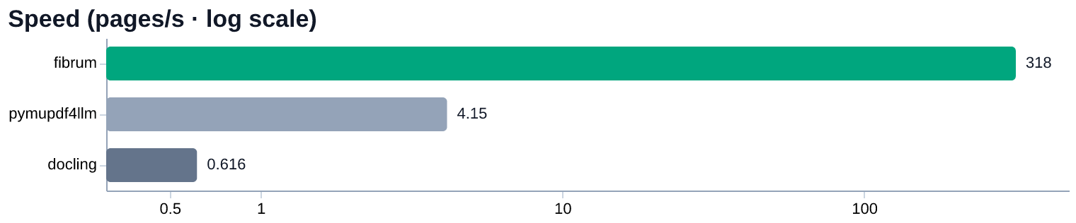 FibrumPDF extraction speed benchmark