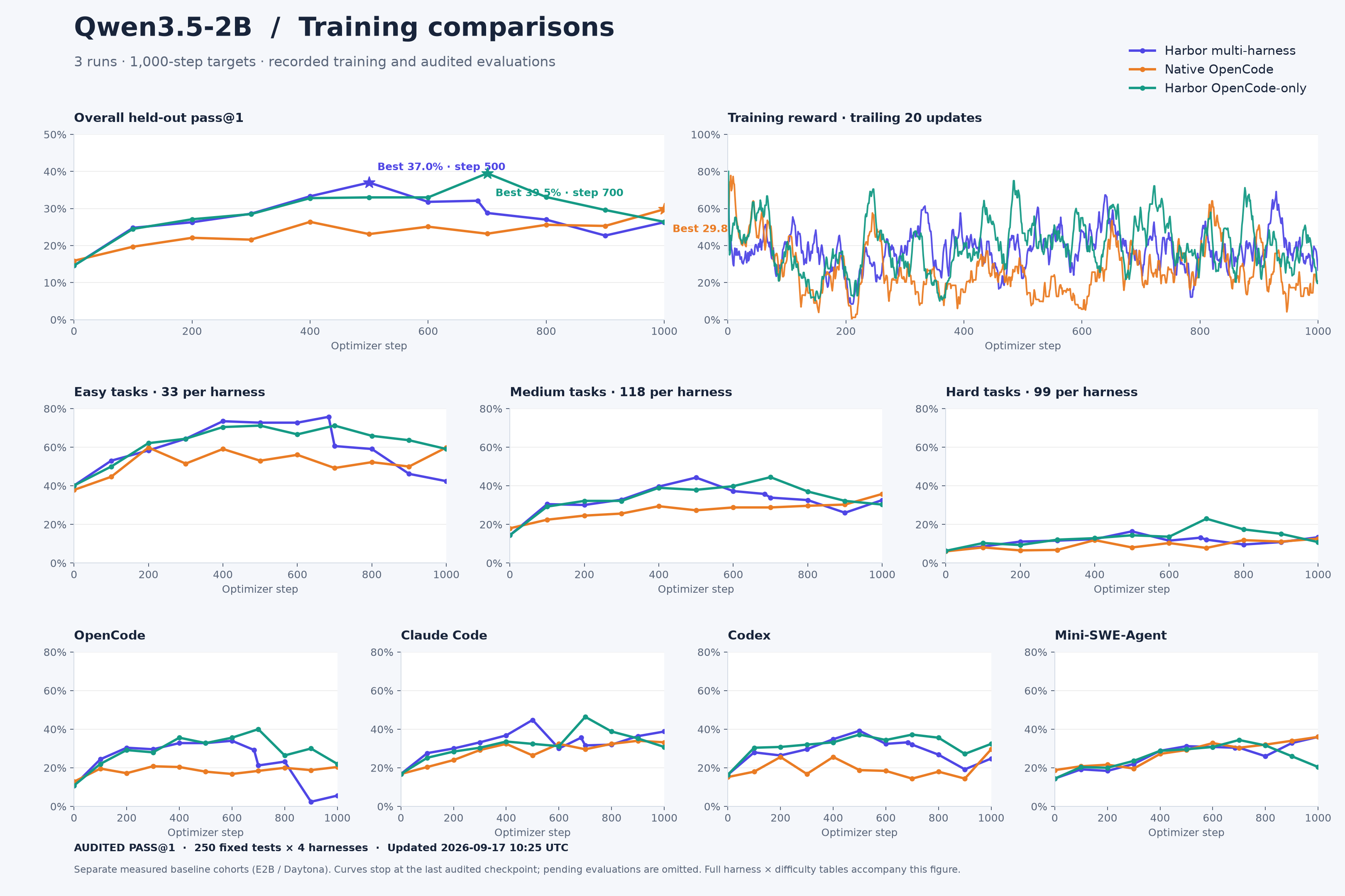 All accepted checkpoint evaluations and training histories