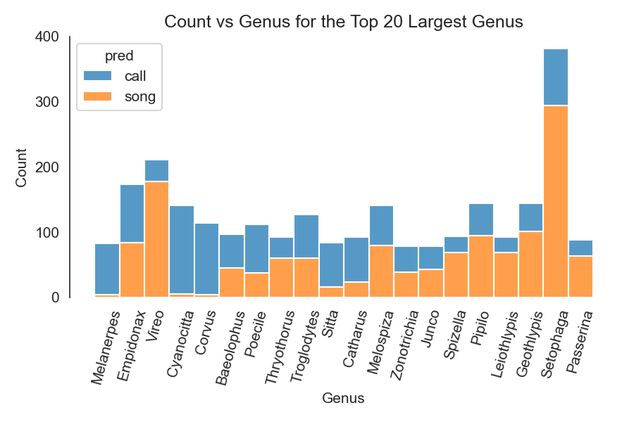 Count vs Genus for the Top 20 Largest Genus