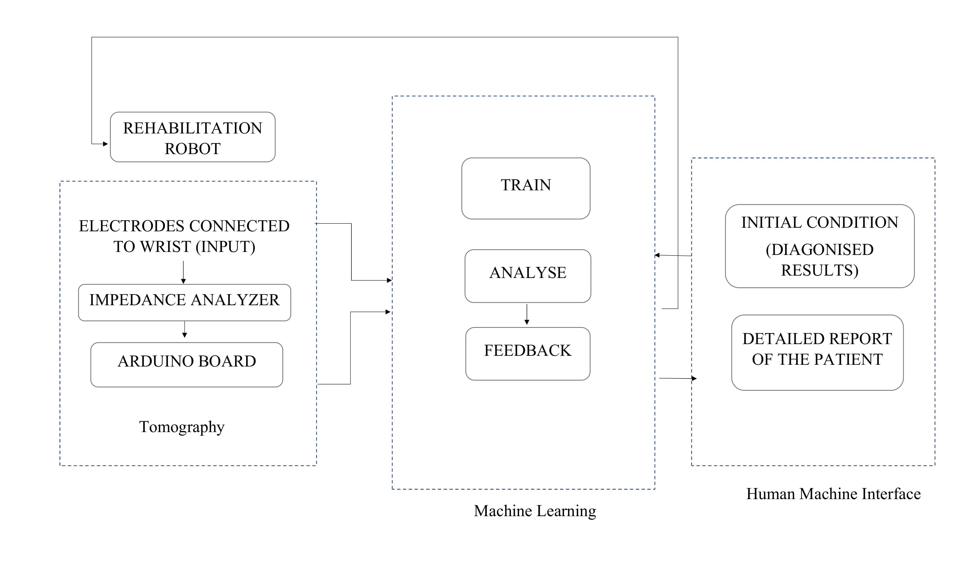 Functional structure of intelligent wrist and forearm therapy system.