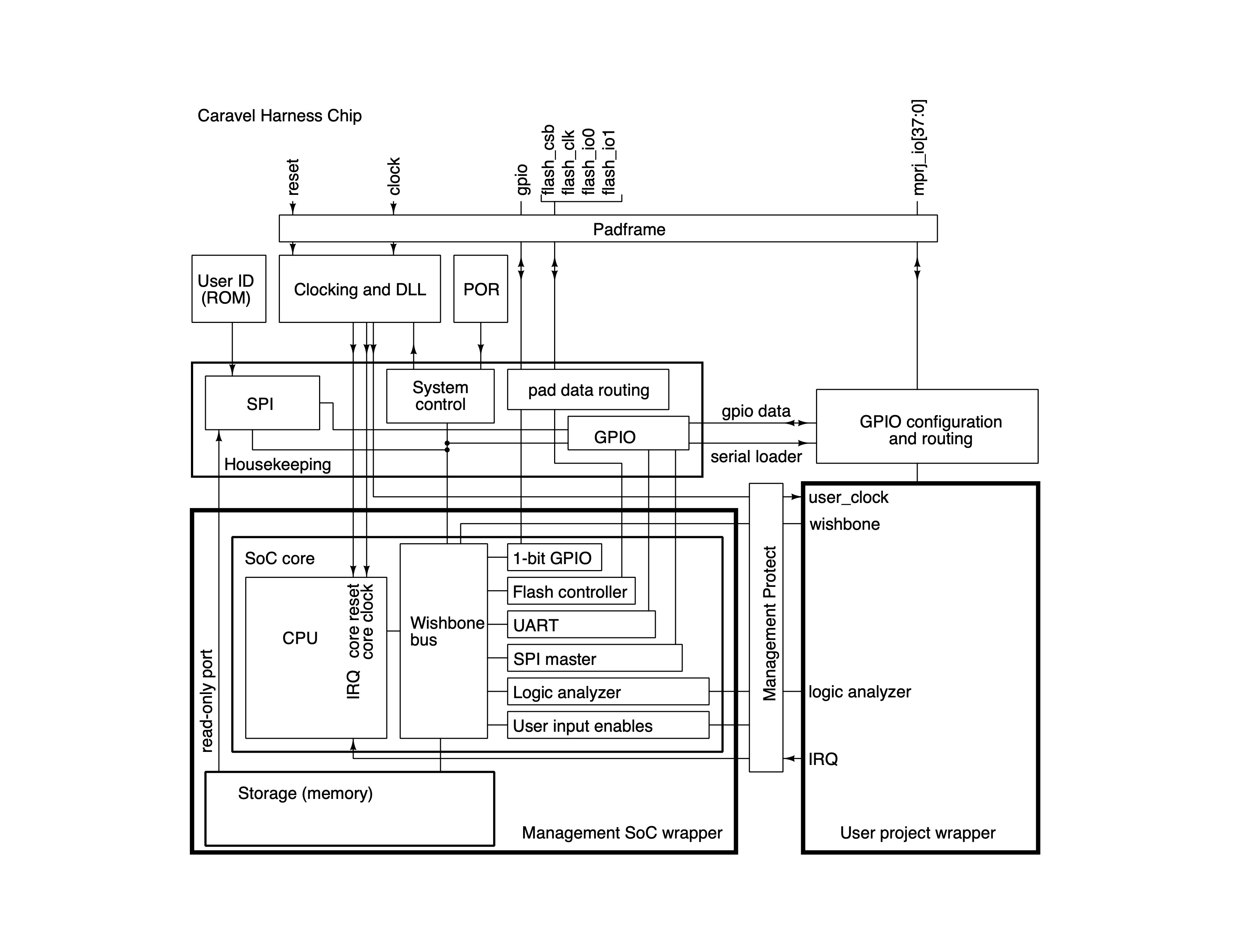 caravel_block_diagram