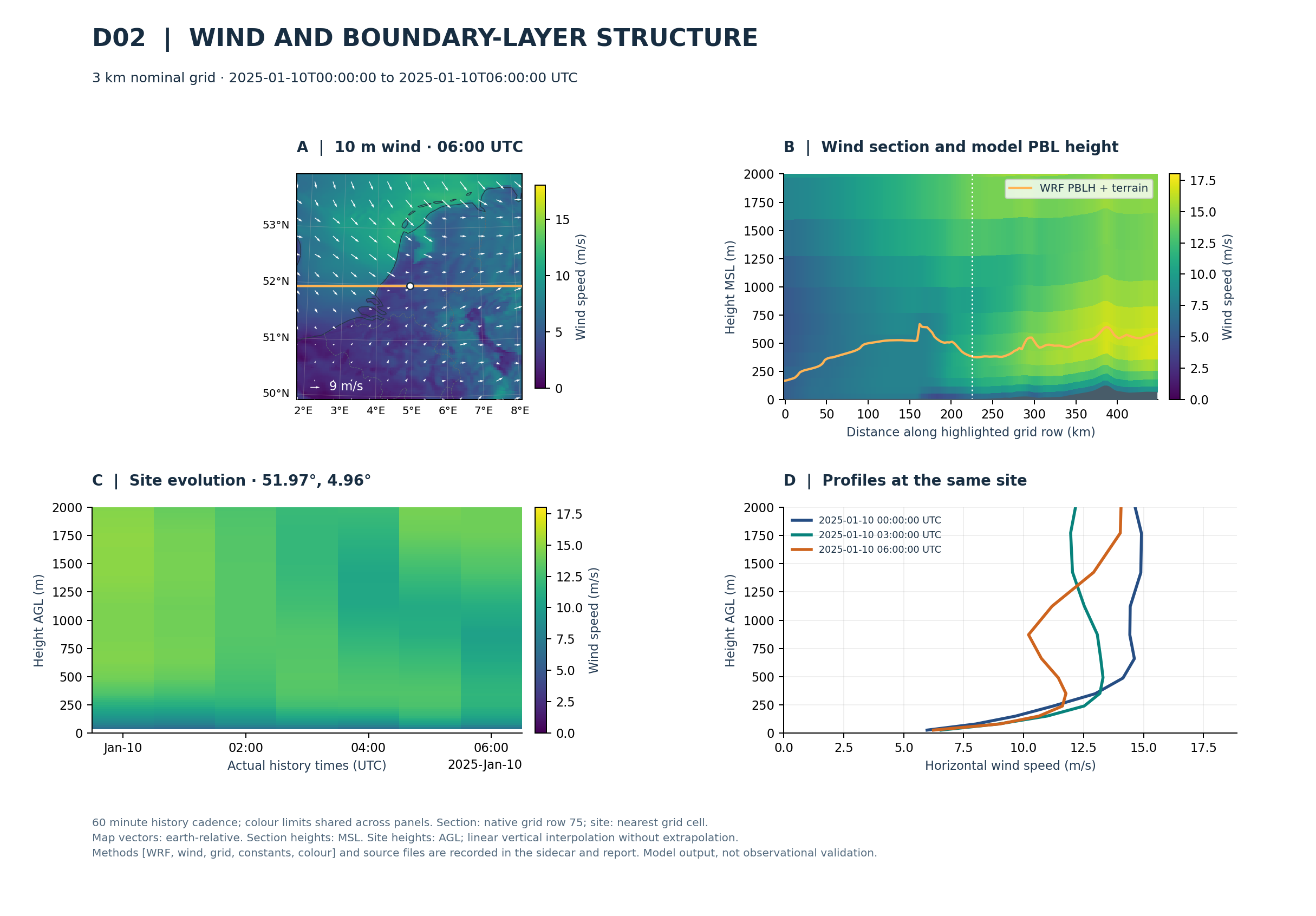 WRF_tools wind and boundary-layer diagnostics: map, vertical section, time-height evolution and profiles