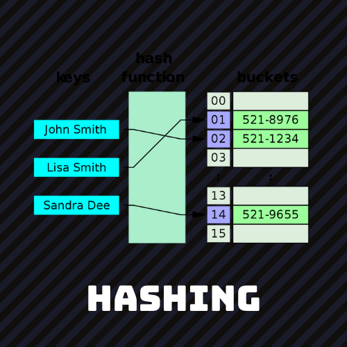 hashing