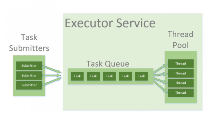 Executor Service