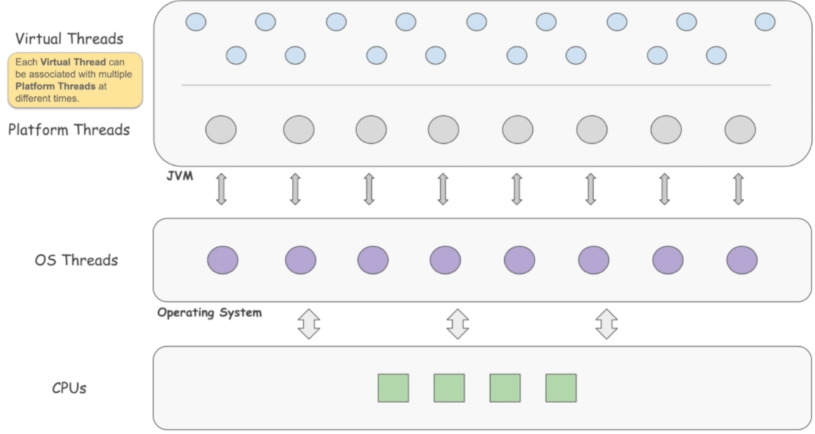 VirtualThreadHighLevel