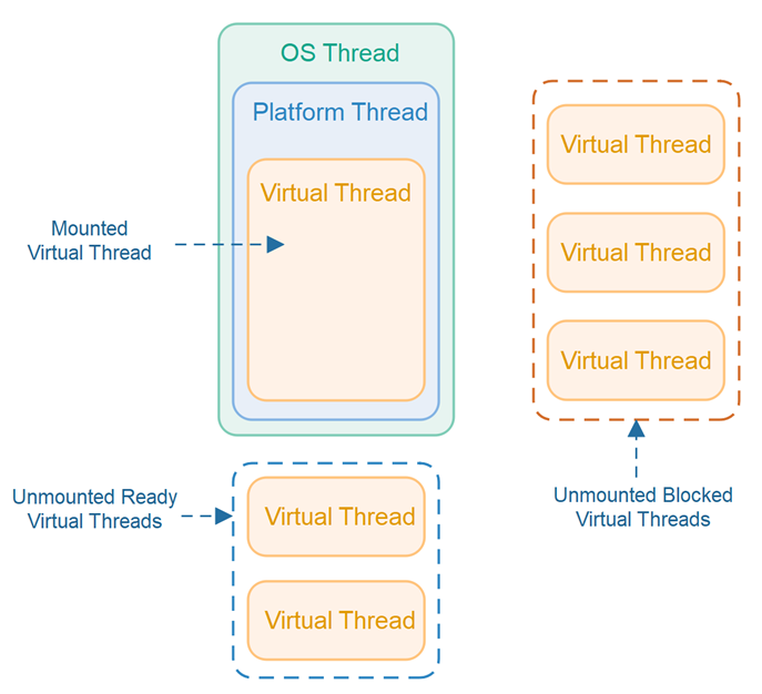 VirtualThreadMounting