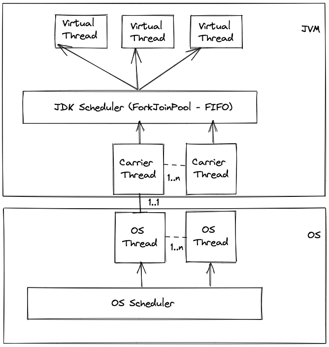 VirtualThreadUML