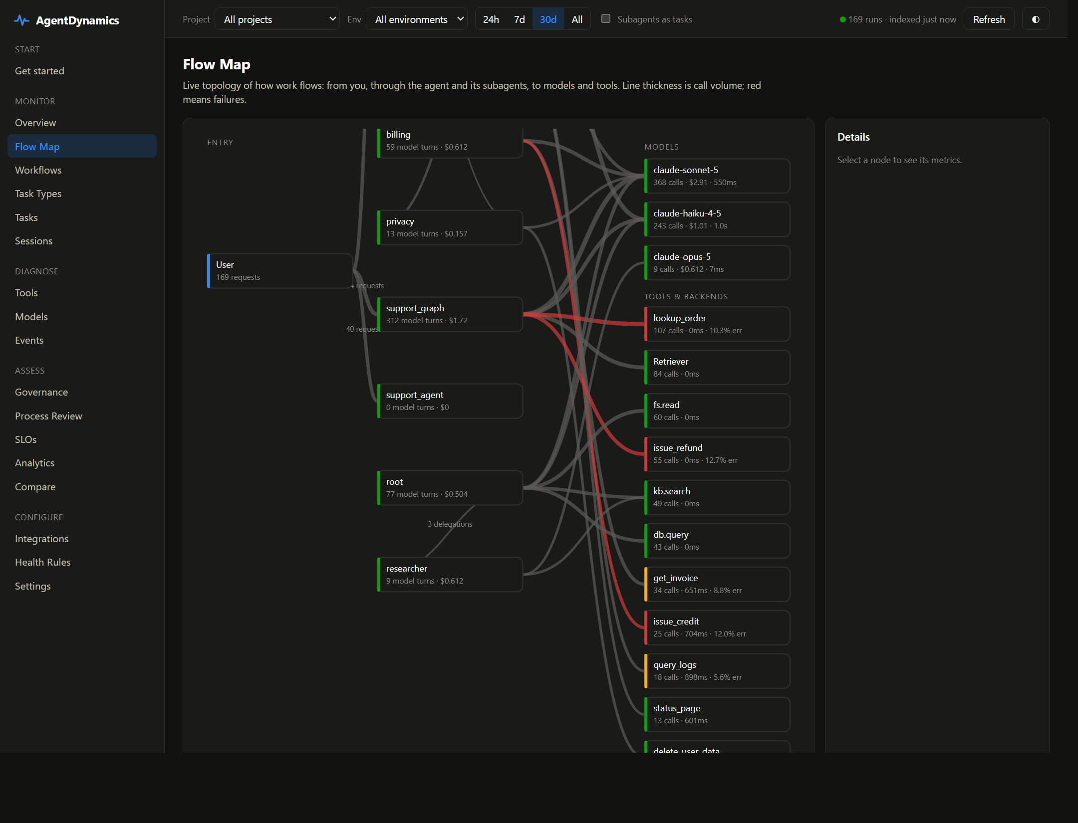 Flow Map