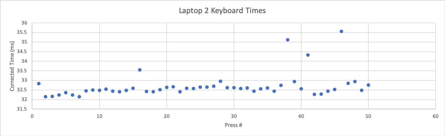 Laptop 2 T