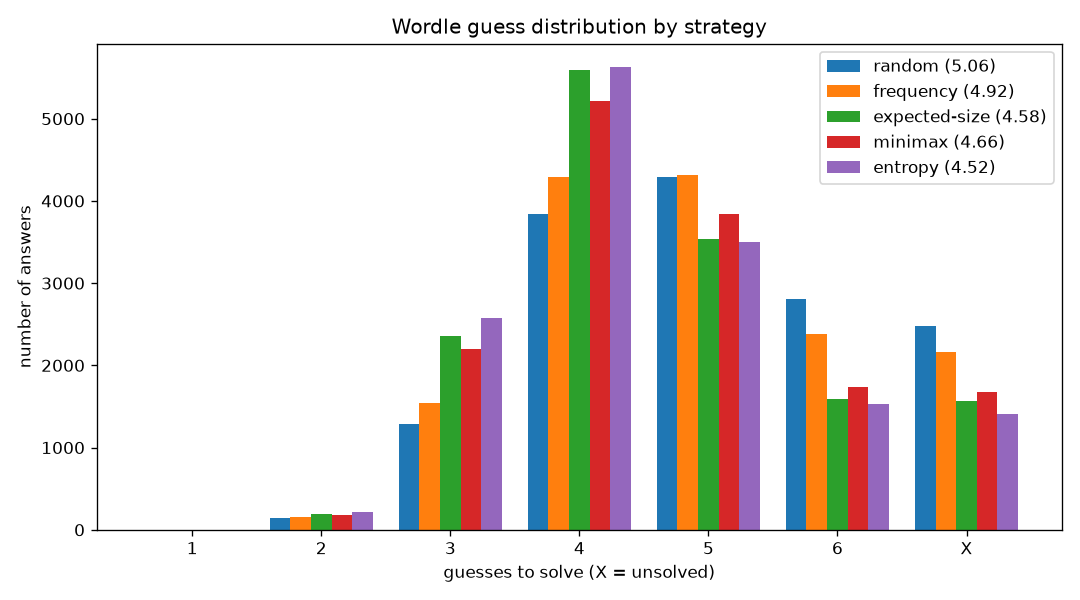 Guess distribution by strategy