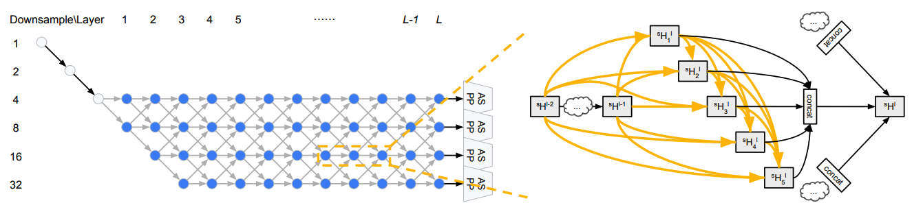 network and cell level search space