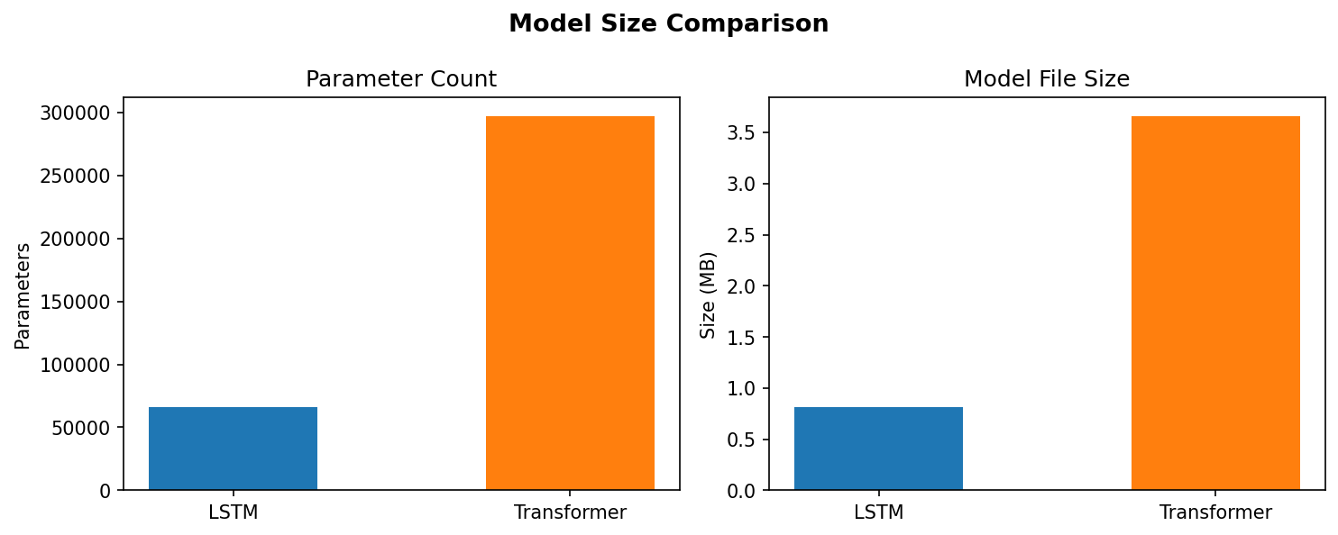 Model size comparison: parameter count and file size