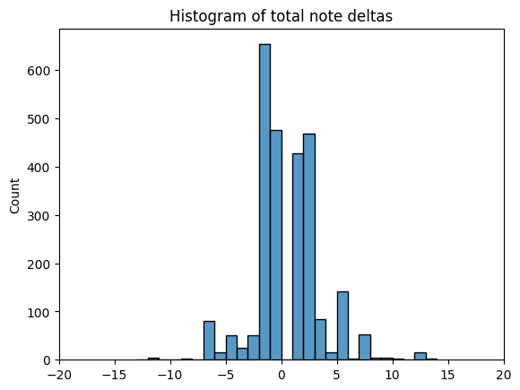 Interval jump distribution between consecutive notes per voice