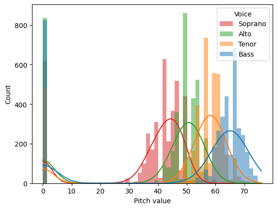Pitch distribution across the four voices in the Bach training data